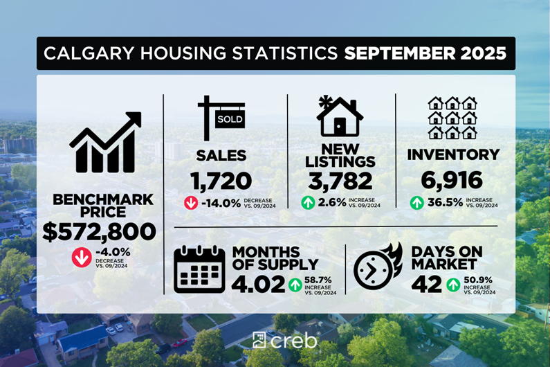 City of Calgary Housing Stats September