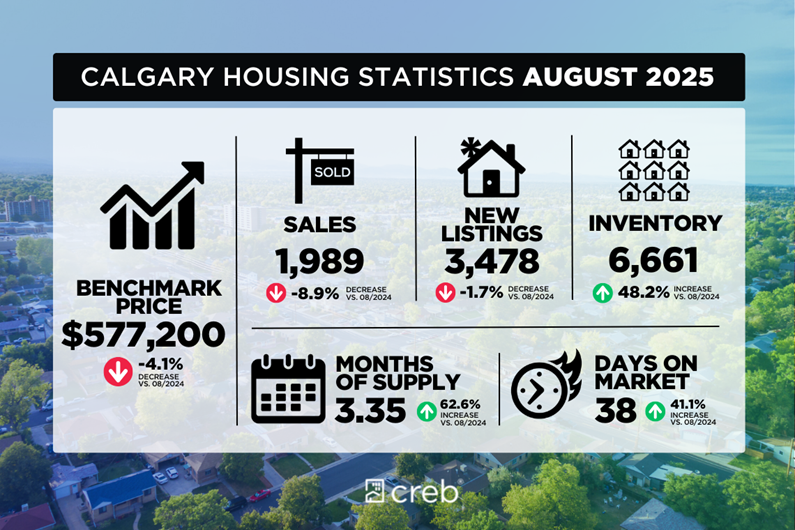City of Calgary Housing Statistics August