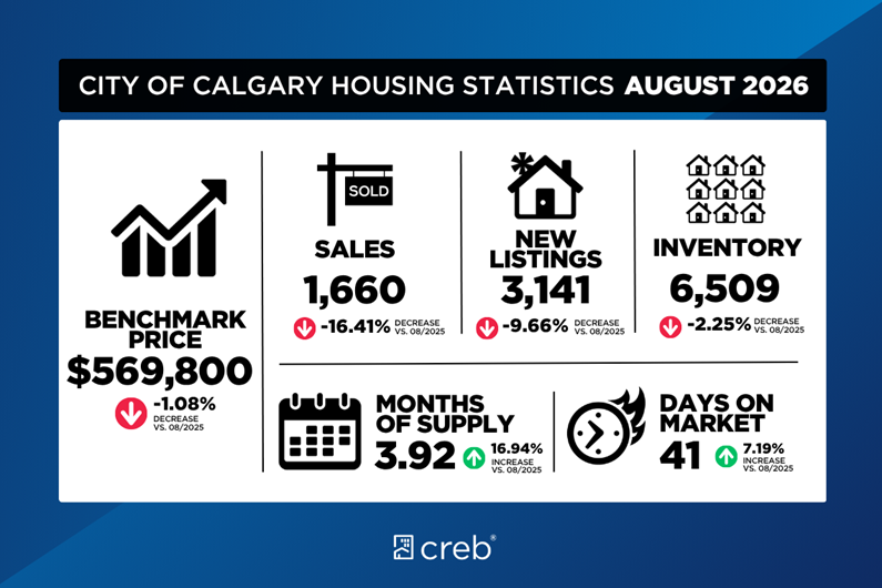 Calgary Housing Stats August
