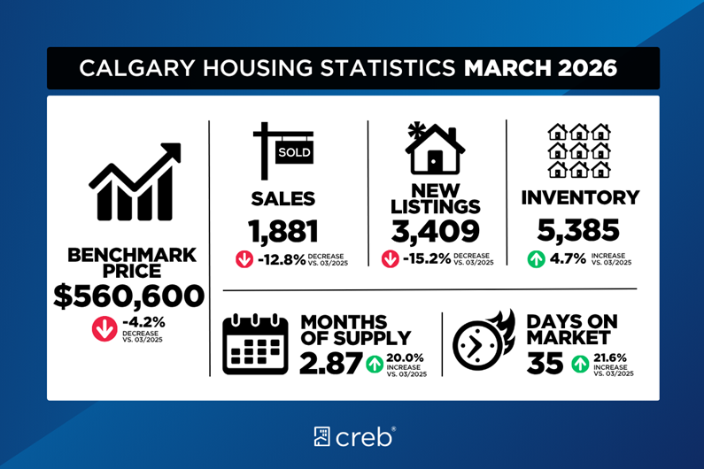 Calgary Housing Stats March