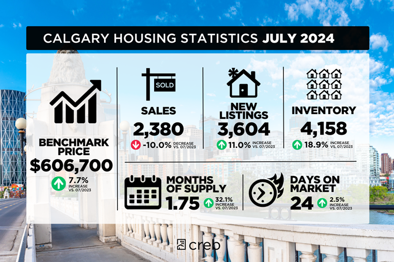 Housing Stats July 2024