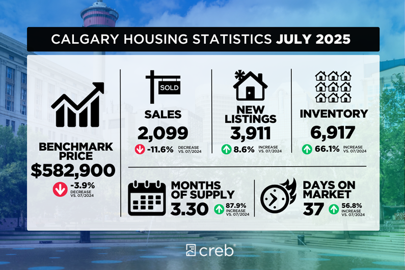 The rise in supply occurred as sales continued to slow and new listings improved.