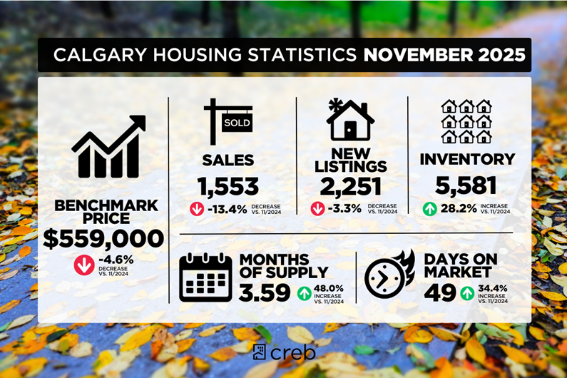 Calgary Housing Stats | November 2025