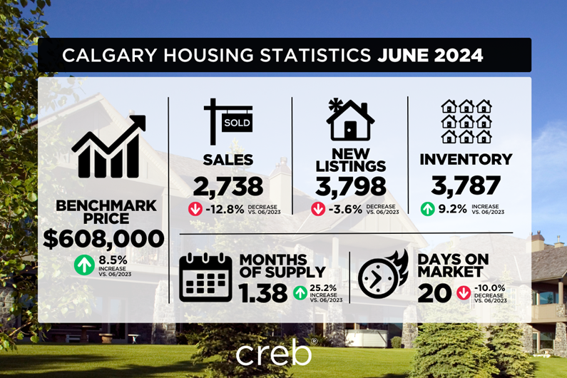 June 2024 Housing Stats